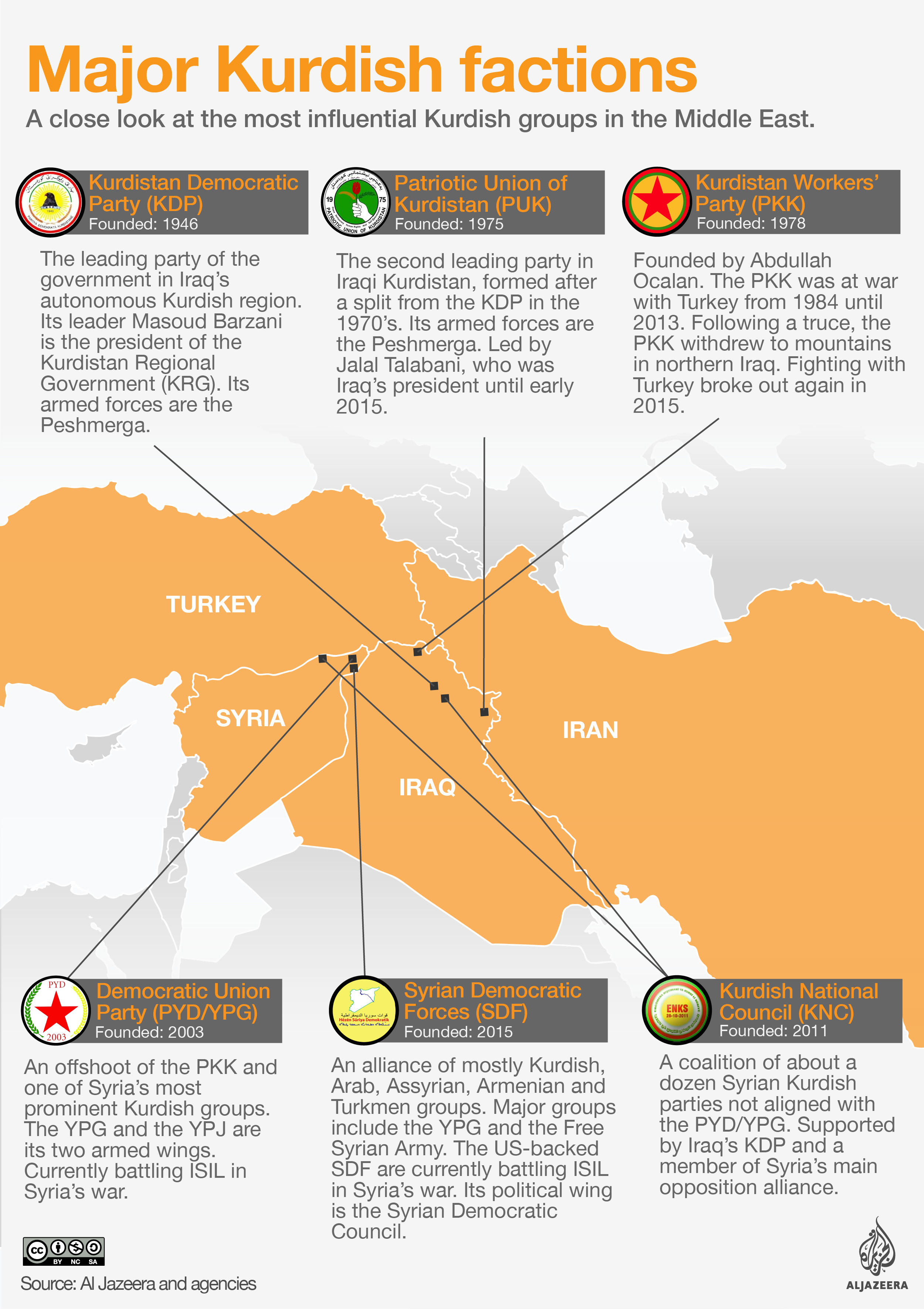 Kurdish factions